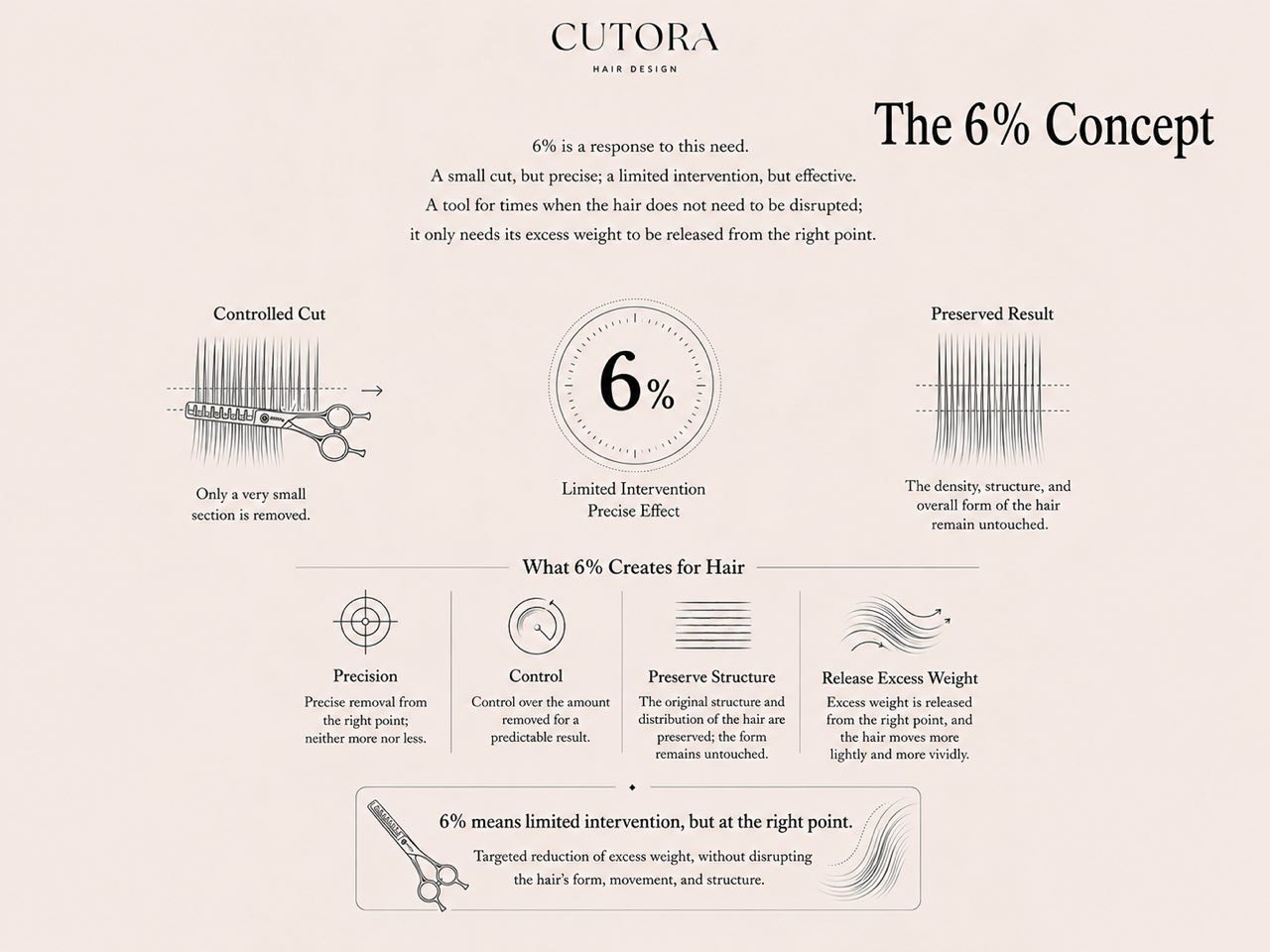 The 6% concept