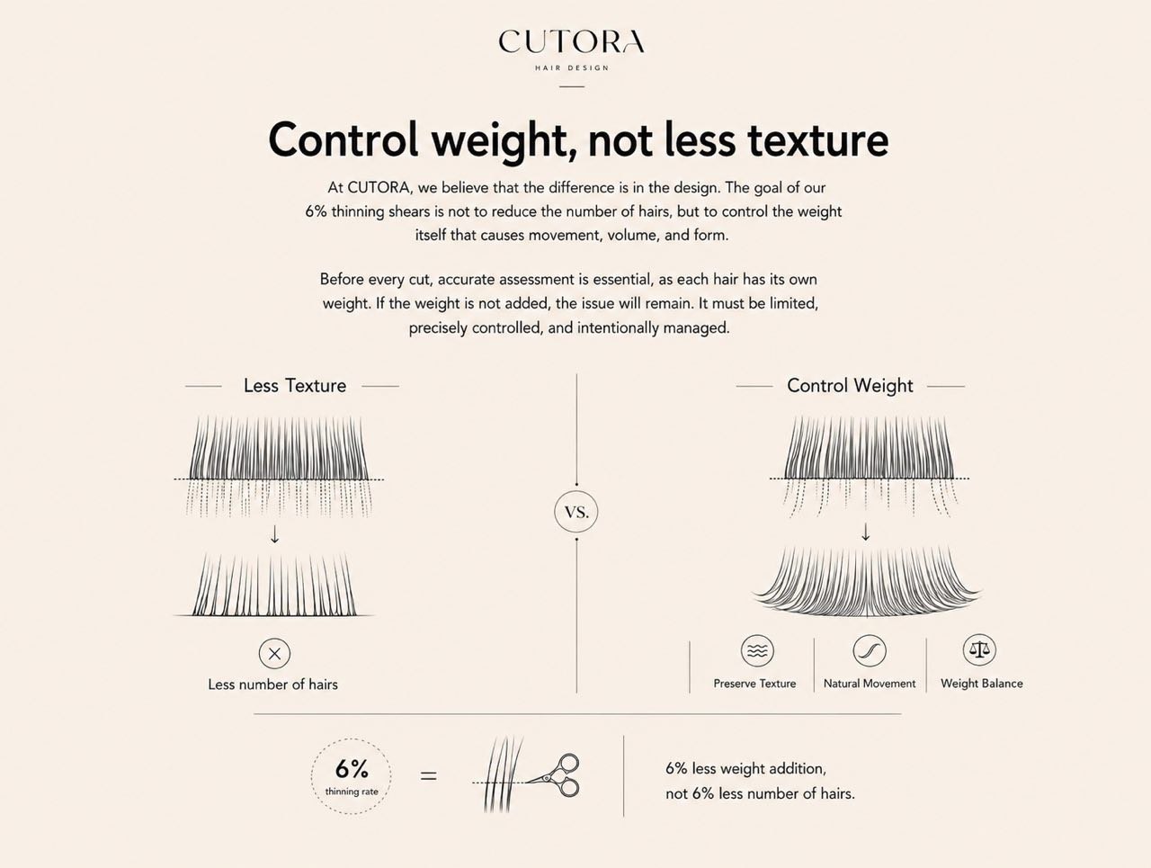 Control weight — not reduce density