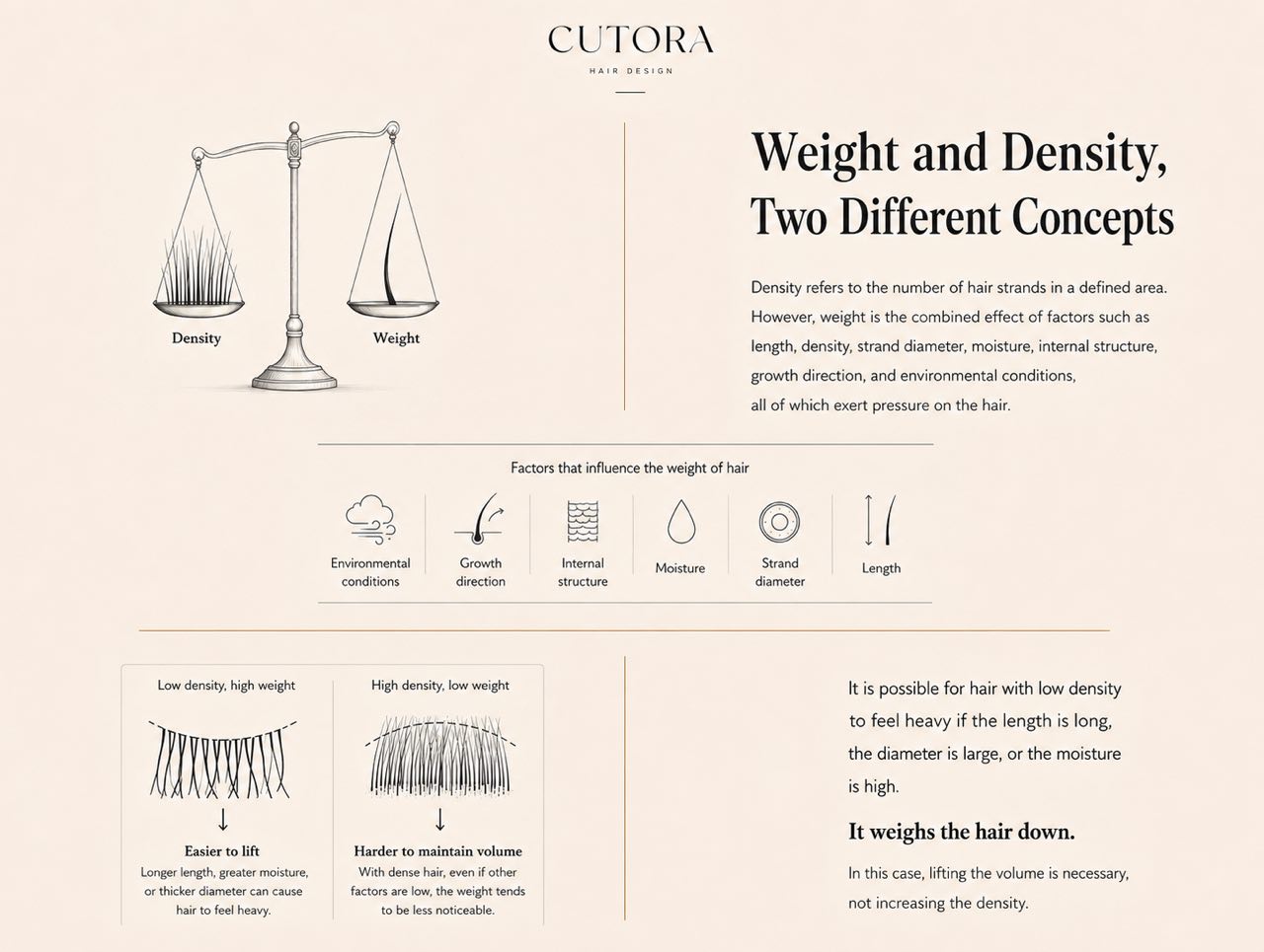 Weight and density are two different things